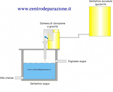 Installazione Dosatori Cloro - Centro Depurazione Acque